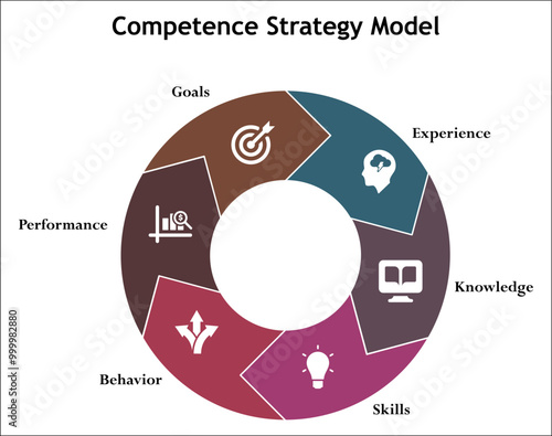 Six Aspects of competence Strategy model - Experience, Knowledge, Skills, Behavior, Performance, Goals. Infographic template with icons and description placeholder