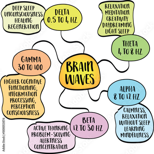 Brain waves are electrical impulses in the brain that reflect various mental states and activities, mind map infographics sketch, mind map infographics sketch.