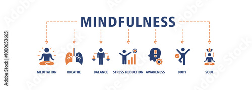 Mindfulness banner web icon set vector illustration concept of spirituality, awareness, balance, and relaxation with an icon of meditation, breathe, stress reduction, body, and soul icons symbol