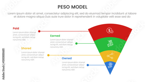 PESO Model strategic framework infographic 4 point stage template with funnel reverse pyramid with unbalance text description for slide presentation