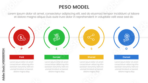PESO Model strategic framework infographic 4 point stage template with timeline style with big creative circle for slide presentation