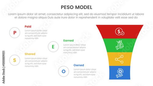 PESO Model strategic framework infographic 4 point stage template with round funnel on right column for slide presentation