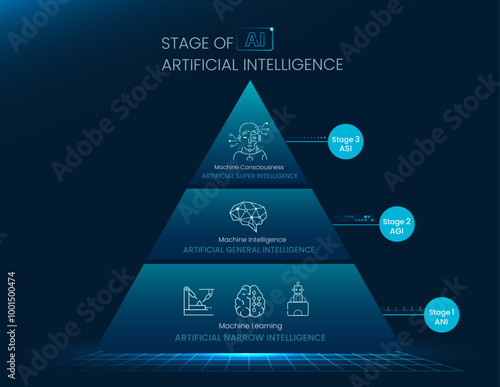 Stage of Ai infographic vector icon, ANI, Artificial Narrow Intelligence, Machine Learning, AGI, Artificial General Intelligence, ASI, Artificial Super Intelligence and Machine Consciousness.