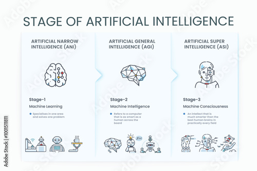 Stage of Ai infographic vector icon, ANI, Artificial Narrow Intelligence, Machine Learning, AGI, Artificial General Intelligence, ASI, Artificial Super Intelligence and Machine Consciousness.