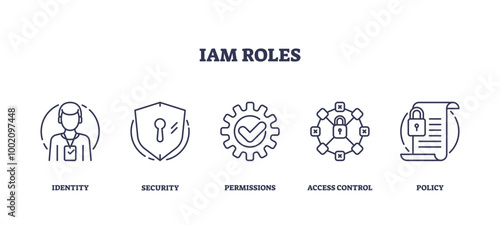 Illustration of IAM roles with outline icons for identity, security, permissions, access control, and policy, transparent background. Outline icons set.