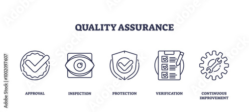 Outline icons set representing quality assurance concepts, approval, inspection, protection, verification, and continuous improvement, outline icons set, transparent background.