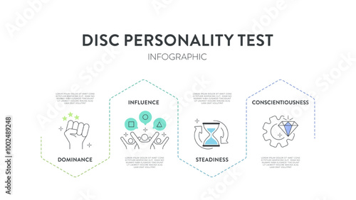 DISC model infographic has 4 types of personality, D dominance, I influence, S steadiness and C conscientiousness. Personality test to improve work productivity. Education diagram presentation vector.