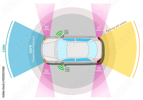 Car sensors, automobile use parking, pedesrtrian detection, lane assist, blind spot. Self driving, camera data,. Radar, LIDAR autonomous extensible DSP driverless vehicle.  Vector illustration