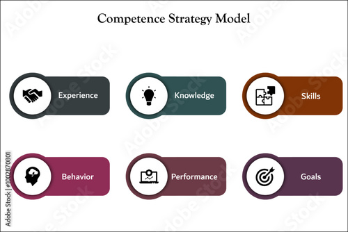 Six aspects of competence strategy model - experience, knowledge, skills, behavior, performance, goals. Infographic template with icons and description placeholder