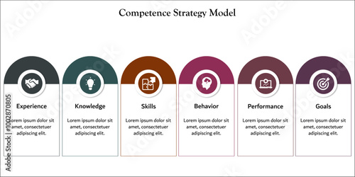 Six aspects of competence strategy model - experience, knowledge, skills, behavior, performance, goals. Infographic template with icons and description placeholder