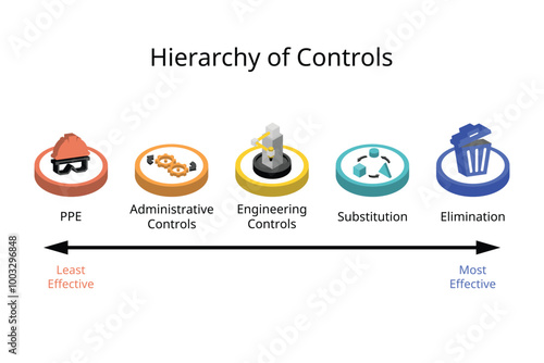Hierarchy of Controls to Control exposures to hazards in the workplace is vital to protecting workers for Elimination, Substitution, Engineering controls, Administrative controls, PPE