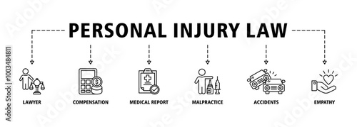 Personal injury law banner web icon set vector illustration concept with icon of lawyer, compensation, medical reports, malpractice, accidents and empathy icons symbol background