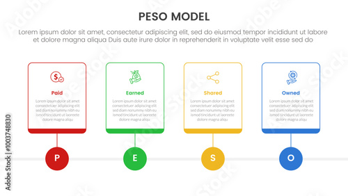 PESO Model strategic framework infographic 4 point stage template with outline table box and circle line point for slide presentation