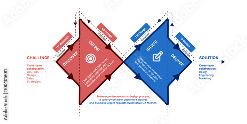 User-Centric Design Process Diagram, Data-Inspired Design, Design Thinking, Innovation, Research and Development, R&D Design Process, Double Diamond, Design Sprint, Discover, Define, Ideate, Deliver