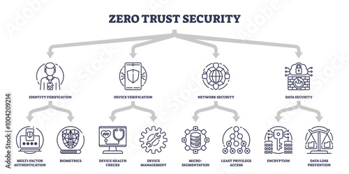 Zero Trust Security diagram with icons for identity verification, device verification, network security, and data security. icons set