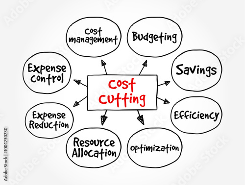 Cost Cutting - process used by companies to reduce their costs and increase their profits, mind map text concept background