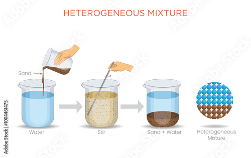 Understanding Heterogeneous Mixtures Non-uniform Compositions and Visible Phases