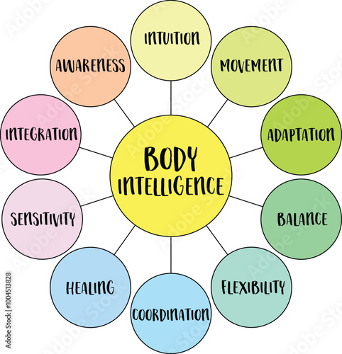 Body intelligence, the innate wisdom and awareness of the body to adapt, heal, and move in harmony with its environment, diagram infographics.