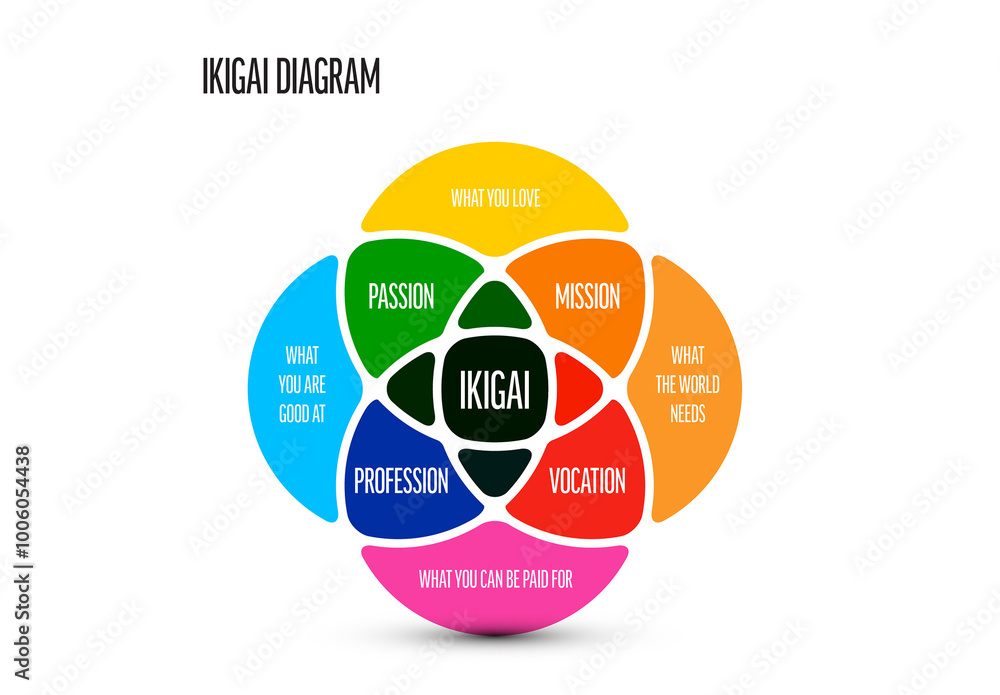 Ikigai overlay chart diagram - Japanese concept of sense of purpose, a reason for living