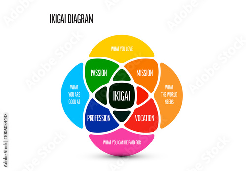Obraz na płótnie Ikigai overlay chart diagram - Japanese concept of sense of purpose, a reason for living w salonie