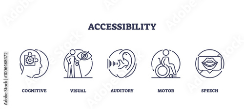 The image depicts accessibility icons for cognitive, visual, auditory, motor, and speech disabilities. Outline icons set