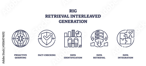 RIG - Retrieval Interleaved Generation Icons outline represents the process of data retrieval and integration with icons for querying, fact-checking, identification, retrieval, and integration.