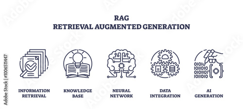 RAG concept with outline icons representing information retrieval, knowledge base, neural network, data integration, and AI generation. Outline icons set