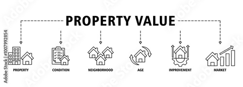 Property value banner web icon set vector illustration concept with icon of property, condition, neighborhood, age, improvement, market icons infographics symbol background