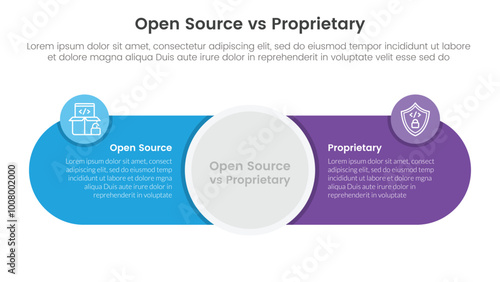 open source vs proprietary software comparison concept for infographic template banner with big circle center and round shape with two point list information