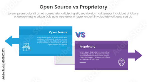 open source vs proprietary software comparison concept for infographic template banner with big box opposite arrows direction with two point list information