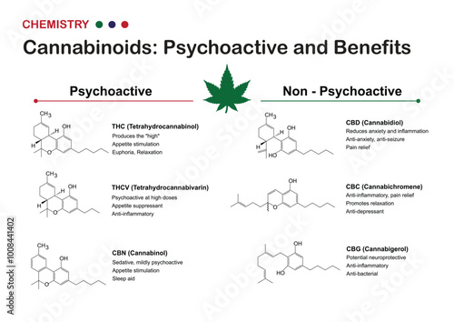Infographic comparison of Cannabinoids: Psychoactive vs Non-Psychoactive (Effect and Benefits) 