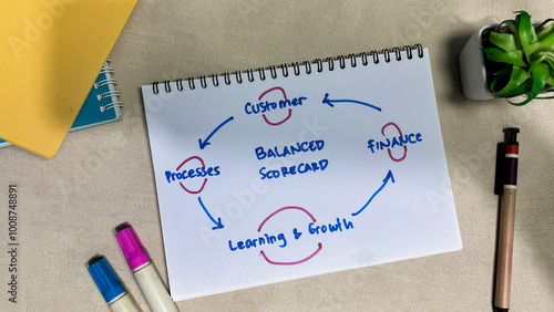 Concept of Balanced Scorecard write on book with keywords isolated on Wooden Table. photo