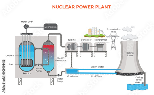 Nuclear Power Plant Generating Electricity through Nuclear Fission