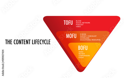 tofu mofu bofu infographic template for business marketing funnel diagram framework vision, Modern step timeline photo