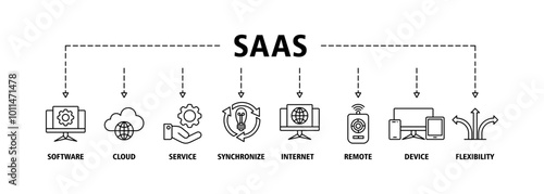 SaaS banner web icon set vector illustration concept with icon of software, cloud, service, synchronize, internet, remote, device and flexibility icons infographics symbol background