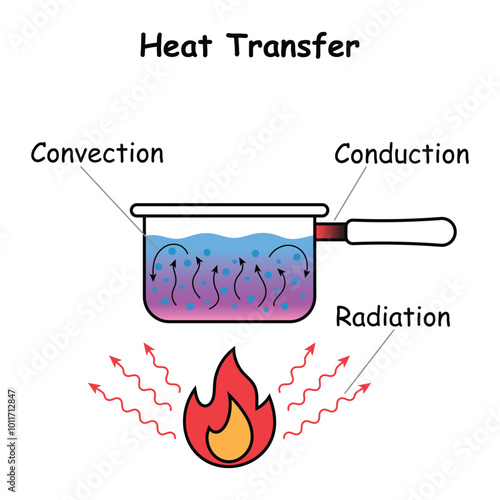 Heat transfer convection, conduction and radiation. Saucepan over the flame. Cooking pot on the flame. Heat transfer methods. Thermal energy concept. Vector illustration.