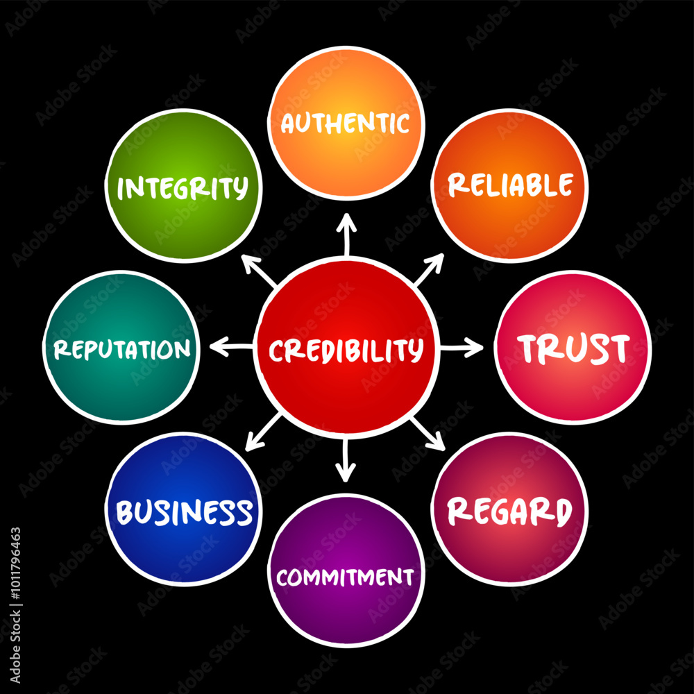 Credibility - objective and subjective components of the believability of a source or message, mind map concept for presentations and reports Credibility - objective and subjective components of the believability of a source or message, mind map concept for presentations and reports
