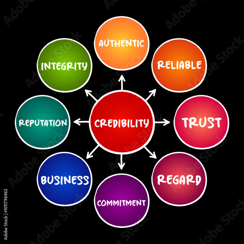 Credibility - objective and subjective components of the believability of a source or message, mind map concept for presentations and reports