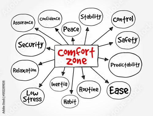 Comfort Zone is a psychological state in which a person feels at ease, mind map text concept background