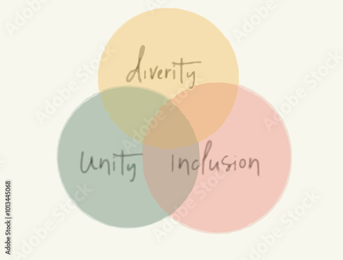 Drei überlappende Kreise symbolisieren Diversität, Einheit und Inklusion