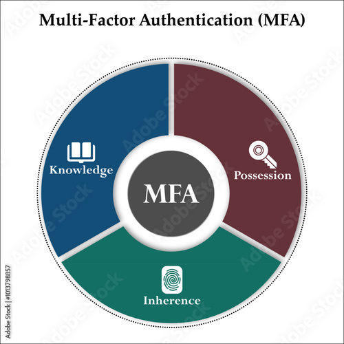 Three aspects of Multi-factor Authentication(MFA) - Knowledge, Possession, Inherence. Infographic template with icons and description placeholder