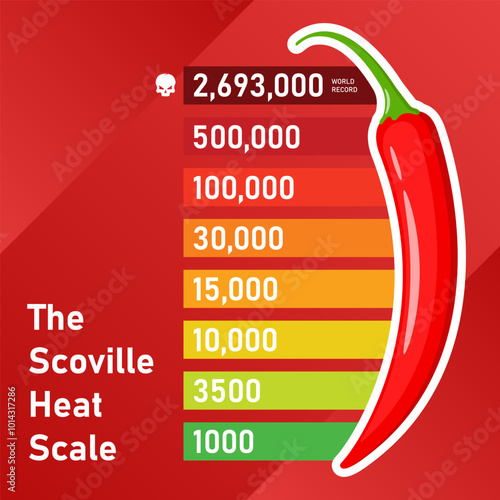 Hot spicy peppers Scaville scale heat scale