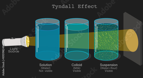 Faraday Tyndall effect experiment. Scattering of light by small suspended particles in colloid,  visible. Solution sugar water, milk, flour in glass container. Transparency dark. Vector illustration	