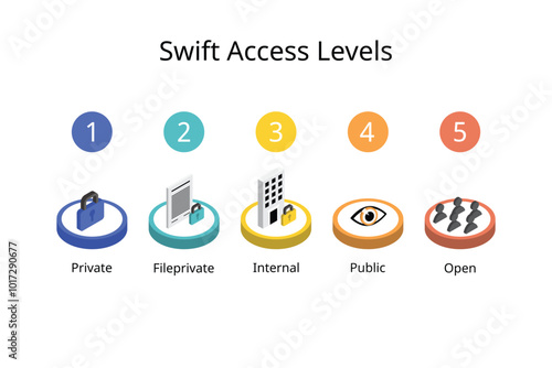 Swift Access Levels from restrict to access granted from private to open