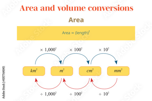 Area conversions, Guide Converting from one unit to another Illustrator, Metric Units