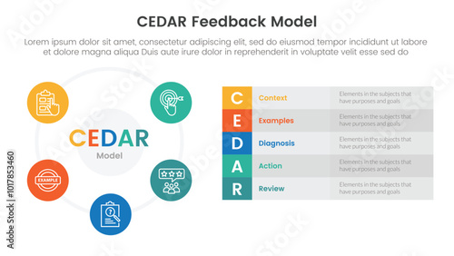 CEDAR feedback model infographic template banner with big circle cycle and long box description with circle badge with 5 point list information for slide presentation