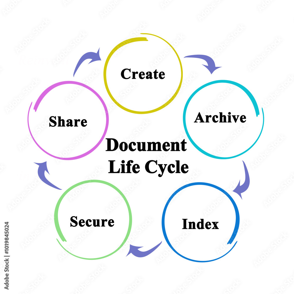 Components of Document Life Cycle Components of Document Life Cycle