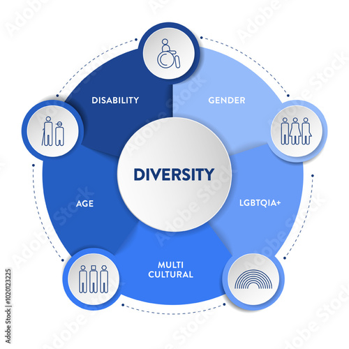 Diversity (DEI) strategic framework infographic diagram presentation template with icon vector has disability, gender, lgbtqia, multi-cultural, age. Diversity, inclusion, equity and belonging concept.