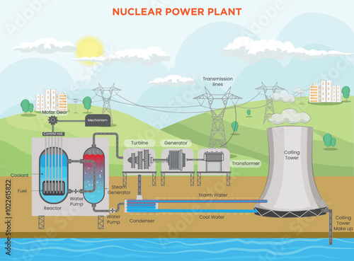 Electricity Generation in Nuclear Power Plants Harnessing Energy through Nuclear Fission