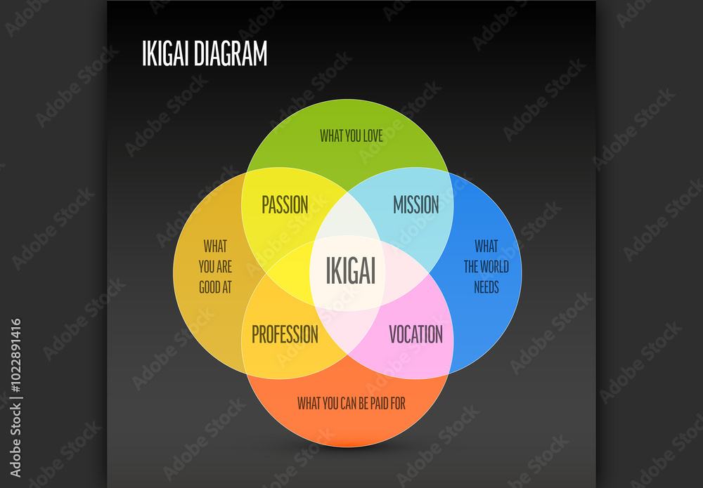 Ikigai overlay chart diagram on dark background - Japanese concept of sense of purpose, a reason for living